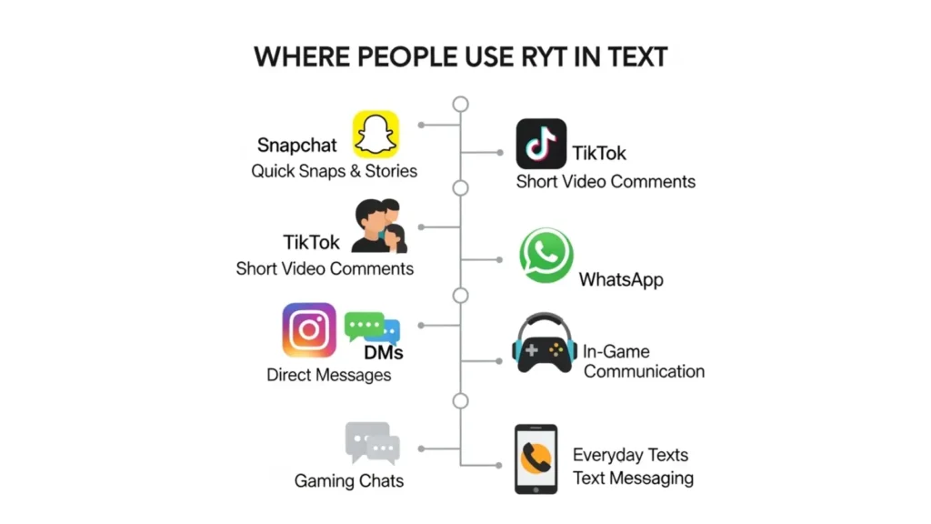 Where Is ryt Commonly Used